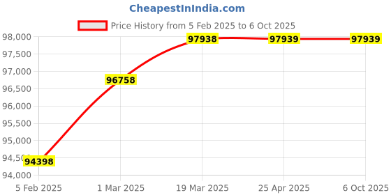 industrybuying.com Elanpro UC 1502C Counter Chiller elanpro Price History Graph from 5 Feb 2025 to 6 Oct 2025