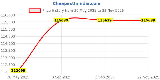 industrybuying.com Elanpro Under Counter Chiller with 2 Doors 265 L Capacity and -16°C to -22°C Temp. Range, CGN 2100F elanpro Price History Graph from 30 May 2025 to 21 Nov 2025