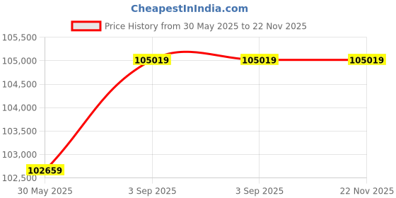 industrybuying.com Elanpro Under Counter Chiller with 3 Doors 400 L Capacity and 2°C to 10°C Temp. Range, UC 1802C elanpro Price History Graph from 30 May 2025 to 21 Nov 2025