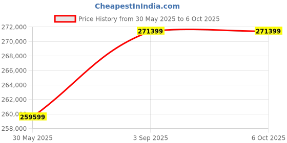 industrybuying.com Elanpro Under Counter Ice Flaker Machine with 100 Kg/24 Hrs Capacity and Inbuilt Waste Bin, EFM101 elanpro Price History Graph from 30 May 2025 to 5 Oct 2025