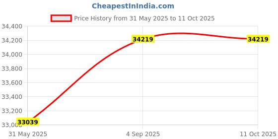 industrybuying.com Elanpro Water Cooler With 20 L Storage and 20 LPH Cooling Capacity, ESS 20/20 elanpro Price History Graph from 31 May 2025 to 11 Oct 2025