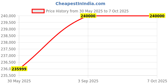 industrybuying.com Elanpro Wet Waste Fridge with 2 x 120 L Bin Capacity Stainless Steel 304 Body and 2°C to 8°C Temp. Range, WBC 2-120 elanpro Price History Graph from 30 May 2025 to 7 Oct 2025