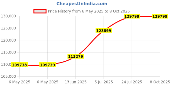 industrybuying.com ELC Bench Power Supply, Prog, 1-Ch, 32V, 20A, ALR3220 elc Price History Graph from 6 May 2025 to 7 Oct 2025