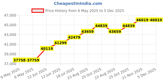 industrybuying.com ELC Decade Box Capacitor, DC05 elc Price History Graph from 6 May 2025 to 5 Dec 2025