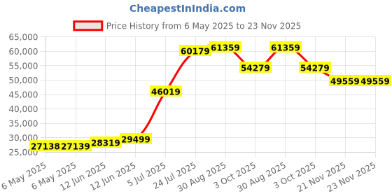 industrybuying.com ELC Decade Box, Resistor 0.1Ohm, DR08 elc Price History Graph from 6 May 2025 to 21 Nov 2025