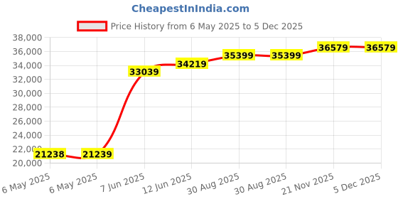 industrybuying.com ELC Decade Box Resistor, DR05 elc Price History Graph from 6 May 2025 to 5 Dec 2025