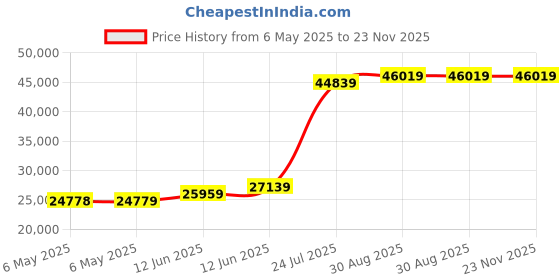 industrybuying.com ELC Decade Box Resistor, DR07 elc Price History Graph from 6 May 2025 to 23 Nov 2025