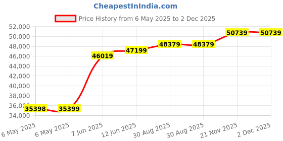 industrybuying.com ELC Decade Box, Self, DL07 elc Price History Graph from 6 May 2025 to 1 Dec 2025