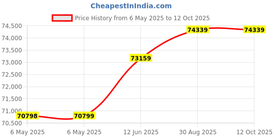industrybuying.com ELC Function Generator, Gf266, GF266 elc Price History Graph from 6 May 2025 to 12 Oct 2025