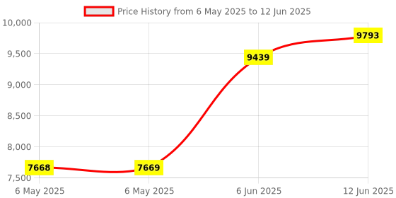 industrybuying.com ELC Power Supply, 1 Output, Din Rail, 30W, ALE1202 elc Price History Graph from 6 May 2025 to 12 Jun 2025