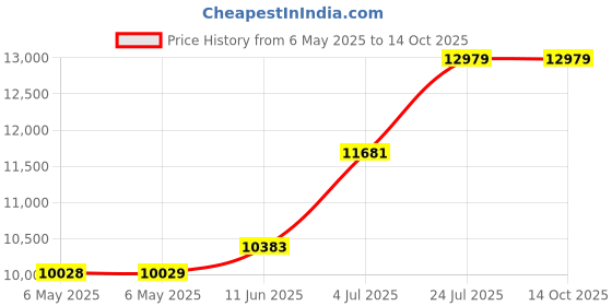 industrybuying.com ELC Power Supply, 1Ch, 15V, 2A, Adjustable, ALF1202 elc Price History Graph from 6 May 2025 to 13 Oct 2025