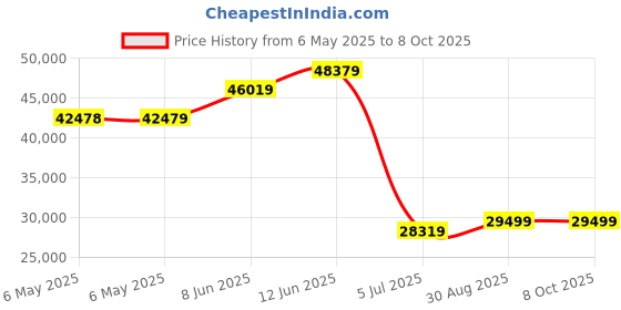 industrybuying.com ELC Power Supply, 1Ch, 29V, 5A, Adjustable, ALF2405 elc Price History Graph from 6 May 2025 to 7 Oct 2025