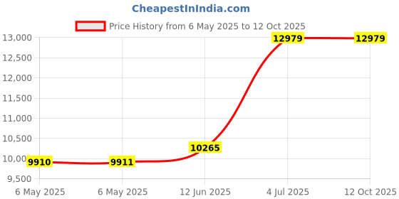 industrybuying.com ELC Power Supply, 1Ch, 30V, 1A, Adjustable, ALF2401 elc Price History Graph from 6 May 2025 to 11 Oct 2025