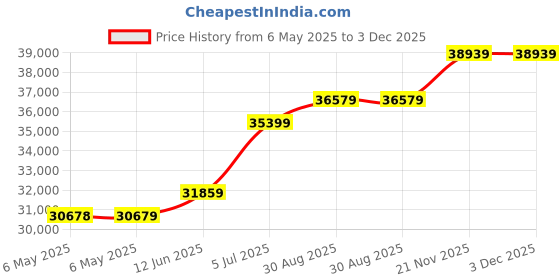 industrybuying.com ELC Power Supply, 1Ch, 30V, 3A, Adjustable, ALR3003 elc Price History Graph from 6 May 2025 to 2 Dec 2025