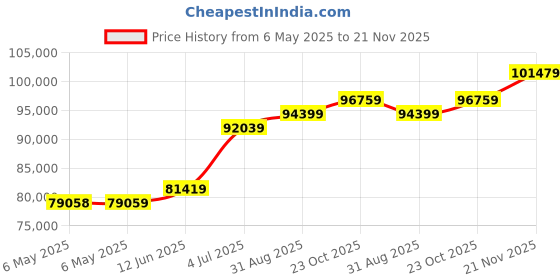industrybuying.com ELC Power Supply, 3Ch, 30V, 3A, Adjustable, AL936N elc Price History Graph from 6 May 2025 to 21 Nov 2025