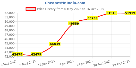 industrybuying.com ELC Power Supply, 3Ch, 30V, 3A, Adjustable, AL991S elc Price History Graph from 6 May 2025 to 15 Oct 2025
