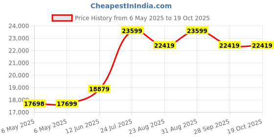 industrybuying.com ELC Power Supply, Ac-Dc, 15V, 8A, ALE1502D elc Price History Graph from 6 May 2025 to 17 Oct 2025