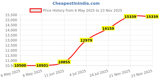 industrybuying.com ELC Power Supply, Adj, 1O/P, 1A, 12V, 12W, AL 841C elc Price History Graph from 6 May 2025 to 23 Nov 2025