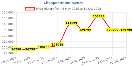 industrybuying.com ELC Prog Power Supply, 3 O/P, 64V, 6A, 400W, ALR3206T elc Price History Graph from 6 May 2025 to 10 Oct 2025