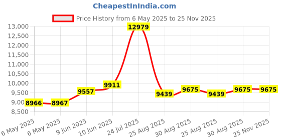 industrybuying.com ELC Regulated Power Supply, Din Rail, 30W, ALE2401 elc Price History Graph from 6 May 2025 to 25 Nov 2025