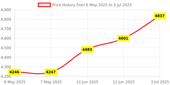 industrybuying.com ELC Shunt, Sh10020, 20A 100Mv, 1 Class, SH10020 elc Price History Graph from 6 May 2025 to 3 Jul 2025
