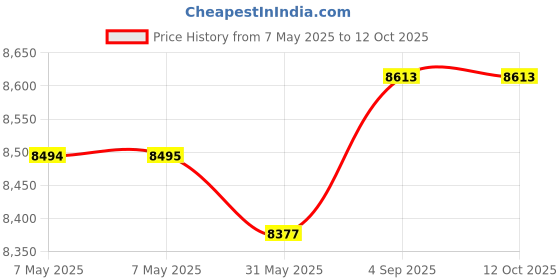 industrybuying.com Elcons CC-15 Paper Shredder Machine 15 Sheets elcons Price History Graph from 7 May 2025 to 11 Oct 2025