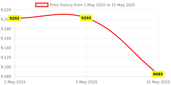 industrybuying.com Elcons Compact Note Counting Machine With Small 1000 notes/min, P20 elcons Price History Graph from 1 May 2025 to 31 May 2025