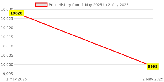 industrybuying.com Elcons Dual Note Counting Machine 1000 notes/min with Fake Note Detector Compatible for All Type of Currency and Notes, Elcons-2500 elcons Price History Graph from 1 May 2025 to 2 May 2025