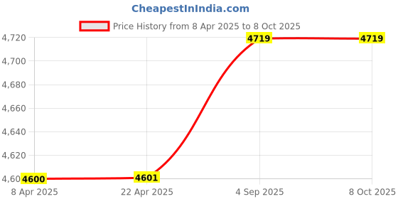 industrybuying.com Elcons Electronic and Manual Metal Cash Drawer for Point of Sale System with Coin Tray elcons Price History Graph from 8 Apr 2025 to 7 Oct 2025