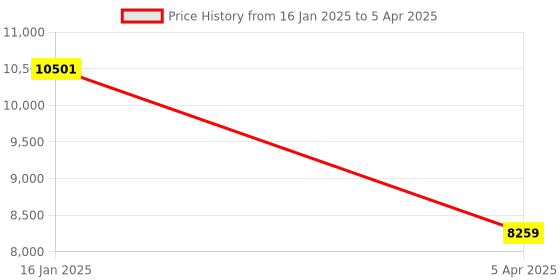 industrybuying.com Elcons Fully Automatic Black Manual Currency Counting Machine For Bank elcons Price History Graph from 16 Jan 2025 to 5 Apr 2025