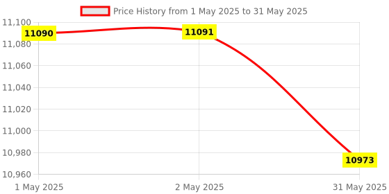 industrybuying.com Elcons Manual Note Counting Machine 1000 notes/min, Black Manual elcons Price History Graph from 1 May 2025 to 31 May 2025
