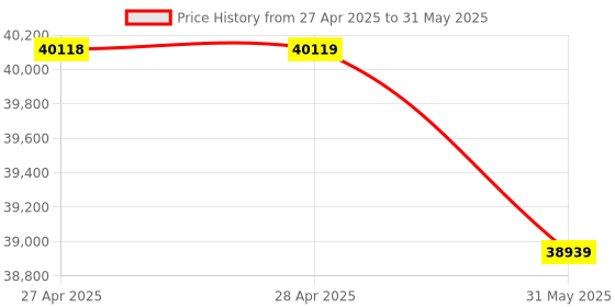 industrybuying.com Elcons Mix Note Counting Machine 1200 notes/min, CIS-929 elcons Price History Graph from 27 Apr 2025 to 31 May 2025