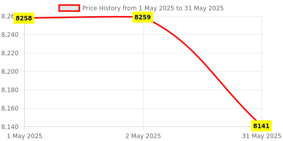 industrybuying.com Elcons Note Counting Machine 1000 notes/min elcons Price History Graph from 1 May 2025 to 31 May 2025