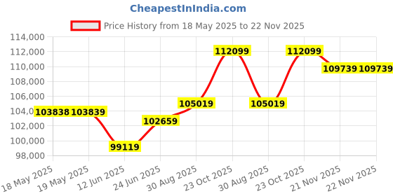 industrybuying.com ELDITEST Probe, Oscilloscope, 10 To 100A, CP6220 elditest Price History Graph from 18 May 2025 to 21 Nov 2025
