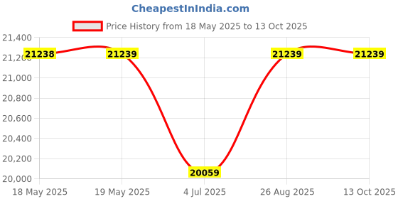 industrybuying.com ELDITEST Probe, Osciloscp, 2Kv, 150Mhz, X100, GE 3121 elditest Price History Graph from 18 May 2025 to 13 Oct 2025