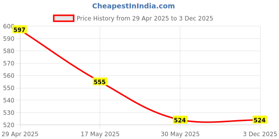 industrybuying.com Elecant High Visibility Orange Sleevesless Reflective Safety Jacket, Free Size (Pack of 8) elecant Price History Graph from 29 Apr 2025 to 2 Dec 2025