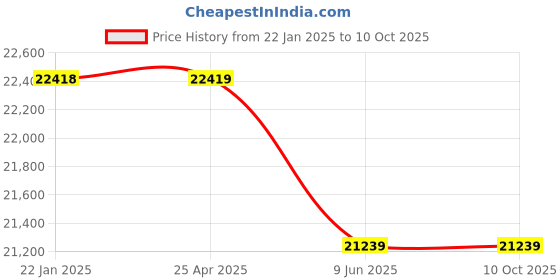 industrybuying.com Elecon 10/1 NU Series SNUSM Position B Worm Gearbox for 8 Pole 2 HP, Size 2(1/4)  inch elecon Price History Graph from 22 Jan 2025 to 9 Oct 2025