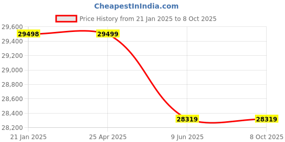 industrybuying.com Elecon 10/1 NU Series SNUSM Postion A Worm Gearbox for 4 Pole 8 HP, Size 76.2 mm (3 Inch) elecon Price History Graph from 21 Jan 2025 to 8 Oct 2025