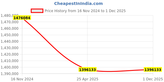 industrybuying.com Elecon 10/1 SMM Series Worm Gearbox for 8 Pole, Size 35.56 cm (14 Inch) elecon Price History Graph from 16 Nov 2024 to 30 Nov 2025