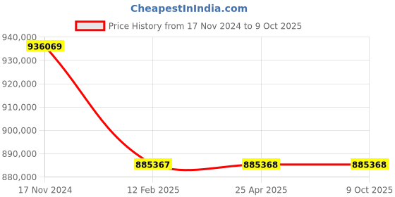 industrybuying.com Elecon 10/1 SSM Series Worm Gearbox for 6 Pole, Size 304.8 mm (12 Inch) elecon Price History Graph from 17 Nov 2024 to 9 Oct 2025