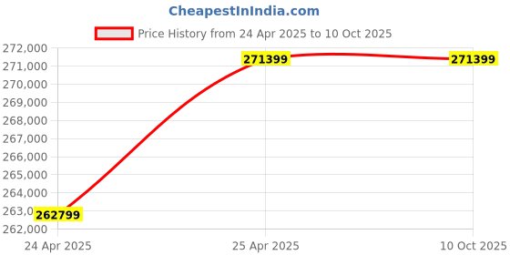 industrybuying.com Elecon 10/1 Super Series SNU-SM Worm Gearbox 32 HP for 12 Pole, Size 203.2 mm (8 Inch) elecon Price History Graph from 24 Apr 2025 to 10 Oct 2025