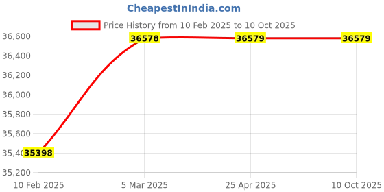industrybuying.com Elecon 10/1 Super Series SNU-SM Worm Gearbox for 4 Pole 10 HP, Size 3.54 inch elecon Price History Graph from 10 Feb 2025 to 10 Oct 2025