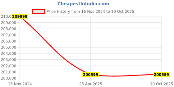 industrybuying.com Elecon 10/1 Super Series SNU-SM Worm Gearbox for 4 Pole 45 HP, Size 17.78 cm (7 Inch) elecon Price History Graph from 16 Nov 2024 to 10 Oct 2025