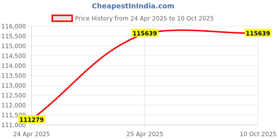 industrybuying.com Elecon 10/1 Super Series SNU-SM Worm Gearbox for 6 Pole 20 HP, Size 5 inch elecon Price History Graph from 24 Apr 2025 to 9 Oct 2025