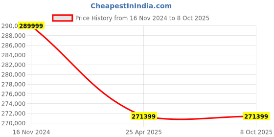 industrybuying.com Elecon 10/1 Super Series SNU-SM Worm Gearbox for 6 Pole 52 HP, Size 203.2 mm (8 Inch) elecon Price History Graph from 16 Nov 2024 to 8 Oct 2025