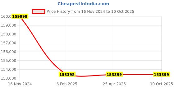 industrybuying.com Elecon 10/1 Super Series SNU-SM Worm Gearbox for 8 Pole 23 HP, Size 152.4 mm (6 Inch) elecon Price History Graph from 16 Nov 2024 to 10 Oct 2025