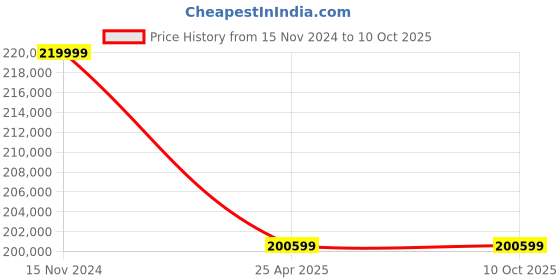 industrybuying.com Elecon 10/1 Super Series SNU-SM Worm Gearbox for 8 Pole 32 HP, Size 17.78 cm (7 Inch) elecon Price History Graph from 15 Nov 2024 to 8 Oct 2025
