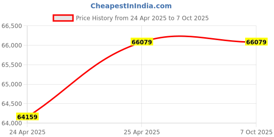 industrybuying.com Elecon 10/1 Super Series SWM-O Worm Gearbox with Motor Adaptor for 4 Pole 9 HP, Size 4 inch elecon Price History Graph from 24 Apr 2025 to 7 Oct 2025