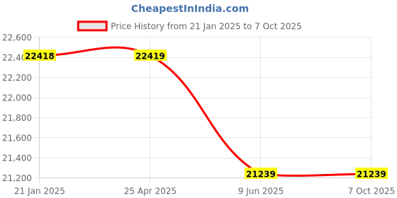 industrybuying.com Elecon 15/1 NU Series SNUSM Postion C Worm Gearbox for 4 Pole 3 HP, Size 2-1/4 inch elecon Price History Graph from 21 Jan 2025 to 7 Oct 2025