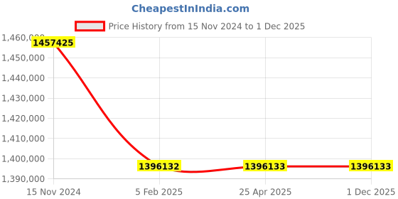 industrybuying.com Elecon 15/1 SMM Series Worm Gearbox for 4 Pole, Size 35.56 cm (14 Inch) elecon Price History Graph from 15 Nov 2024 to 30 Nov 2025